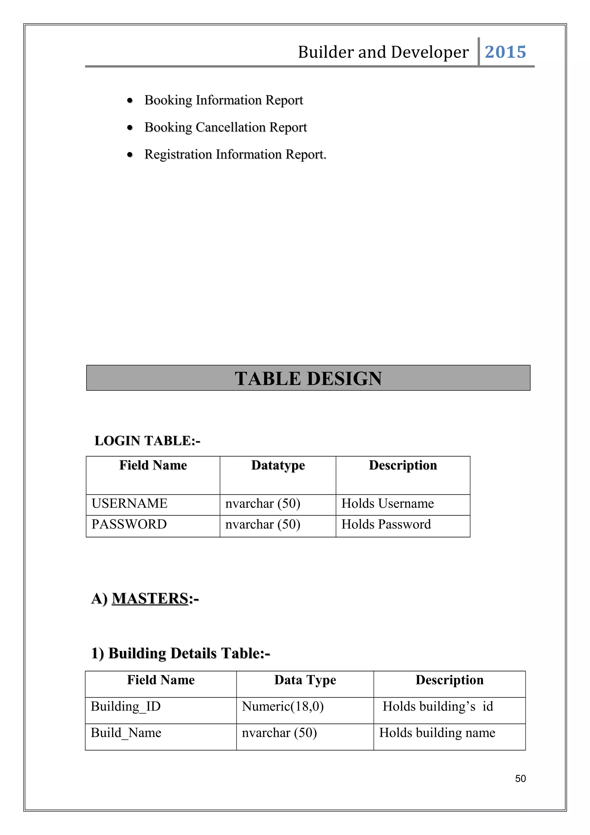 Builder and Developer 2015
•• Booking Information ReportBooking Information Report
•• Booking Cancellation ReportBooking Cancellation Report
•• Registration Information Report.Registration Information Report.
TABLE DESIGN
LOGIN TABLE:-LOGIN TABLE:-
Field NameField Name DatatypeDatatype DescriptionDescription
USERNAME nvarchar (50) Holds Username
PASSWORD nvarchar (50) Holds Password
A)A) MASTERSMASTERS:-:-
1) Building Details Table:-1) Building Details Table:-
Field Name Data Type Description
Building_ID Numeric(18,0) Holds building’s id
Build_Name nvarchar (50) Holds building name
50
 