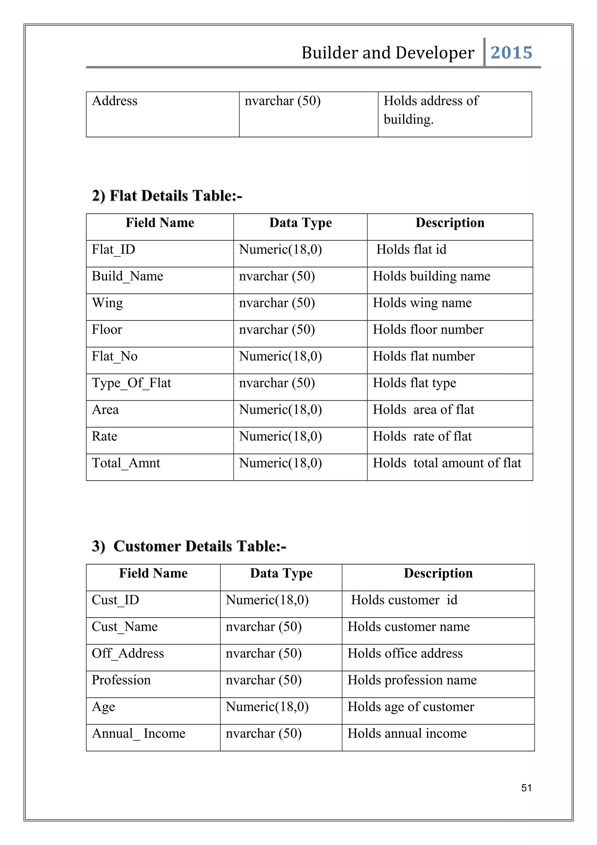 Builder and Developer 2015
Address nvarchar (50) Holds address of
building.
2) Flat Details Table:-2) Flat Details Table:-
Field Name Data Type Description
Flat_ID Numeric(18,0) Holds flat id
Build_Name nvarchar (50) Holds building name
Wing nvarchar (50) Holds wing name
Floor nvarchar (50) Holds floor number
Flat_No Numeric(18,0) Holds flat number
Type_Of_Flat nvarchar (50) Holds flat type
Area Numeric(18,0) Holds area of flat
Rate Numeric(18,0) Holds rate of flat
Total_Amnt Numeric(18,0) Holds total amount of flat
3) Customer Details Table:-3) Customer Details Table:-
Field Name Data Type Description
Cust_ID Numeric(18,0) Holds customer id
Cust_Name nvarchar (50) Holds customer name
Off_Address nvarchar (50) Holds office address
Profession nvarchar (50) Holds profession name
Age Numeric(18,0) Holds age of customer
Annual_ Income nvarchar (50) Holds annual income
51
 