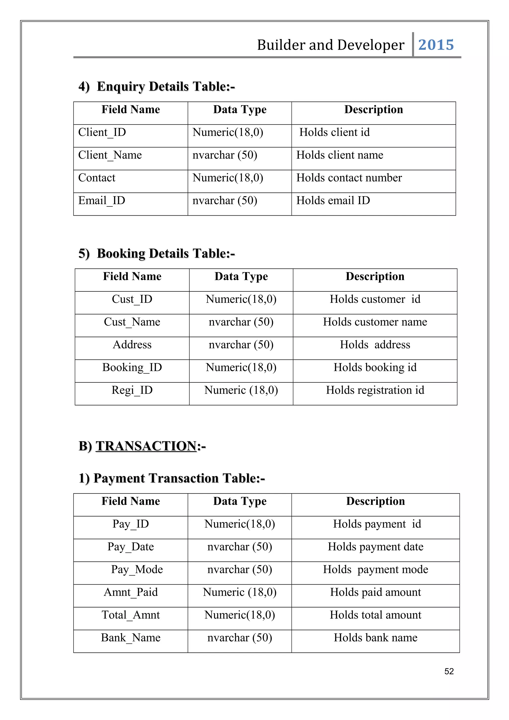 Builder and Developer 2015
4) Enquiry Details Table:-4) Enquiry Details Table:-
Field Name Data Type Description
Client_ID Numeric(18,0) Holds client id
Client_Name nvarchar (50) Holds client name
Contact Numeric(18,0) Holds contact number
Email_ID nvarchar (50) Holds email ID
5) Booking Details Table:-5) Booking Details Table:-
Field Name Data Type Description
Cust_ID Numeric(18,0) Holds customer id
Cust_Name nvarchar (50) Holds customer name
Address nvarchar (50) Holds address
Booking_ID Numeric(18,0) Holds booking id
Regi_ID Numeric (18,0) Holds registration id
B)B) TRANSACTIONTRANSACTION:-:-
1) Payment Transaction Table:-1) Payment Transaction Table:-
Field Name Data Type Description
Pay_ID Numeric(18,0) Holds payment id
Pay_Date nvarchar (50) Holds payment date
Pay_Mode nvarchar (50) Holds payment mode
Amnt_Paid Numeric (18,0) Holds paid amount
Total_Amnt Numeric(18,0) Holds total amount
Bank_Name nvarchar (50) Holds bank name
52
 