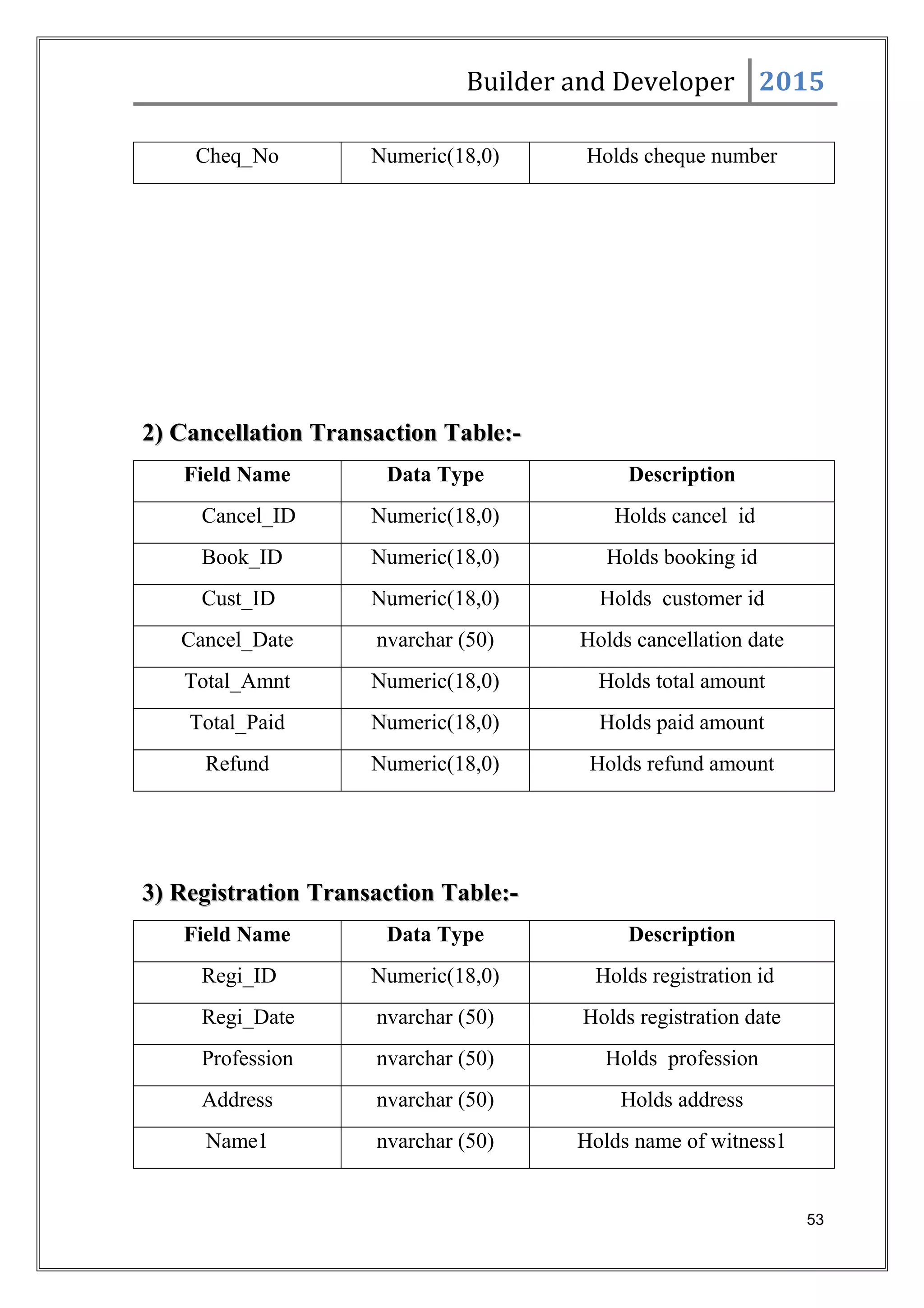 Builder and Developer 2015
Cheq_No Numeric(18,0) Holds cheque number
2) Cancellation Transaction Table:-2) Cancellation Transaction Table:-
Field Name Data Type Description
Cancel_ID Numeric(18,0) Holds cancel id
Book_ID Numeric(18,0) Holds booking id
Cust_ID Numeric(18,0) Holds customer id
Cancel_Date nvarchar (50) Holds cancellation date
Total_Amnt Numeric(18,0) Holds total amount
Total_Paid Numeric(18,0) Holds paid amount
Refund Numeric(18,0) Holds refund amount
3) Registration Transaction Table:-3) Registration Transaction Table:-
Field Name Data Type Description
Regi_ID Numeric(18,0) Holds registration id
Regi_Date nvarchar (50) Holds registration date
Profession nvarchar (50) Holds profession
Address nvarchar (50) Holds address
Name1 nvarchar (50) Holds name of witness1
53
 
