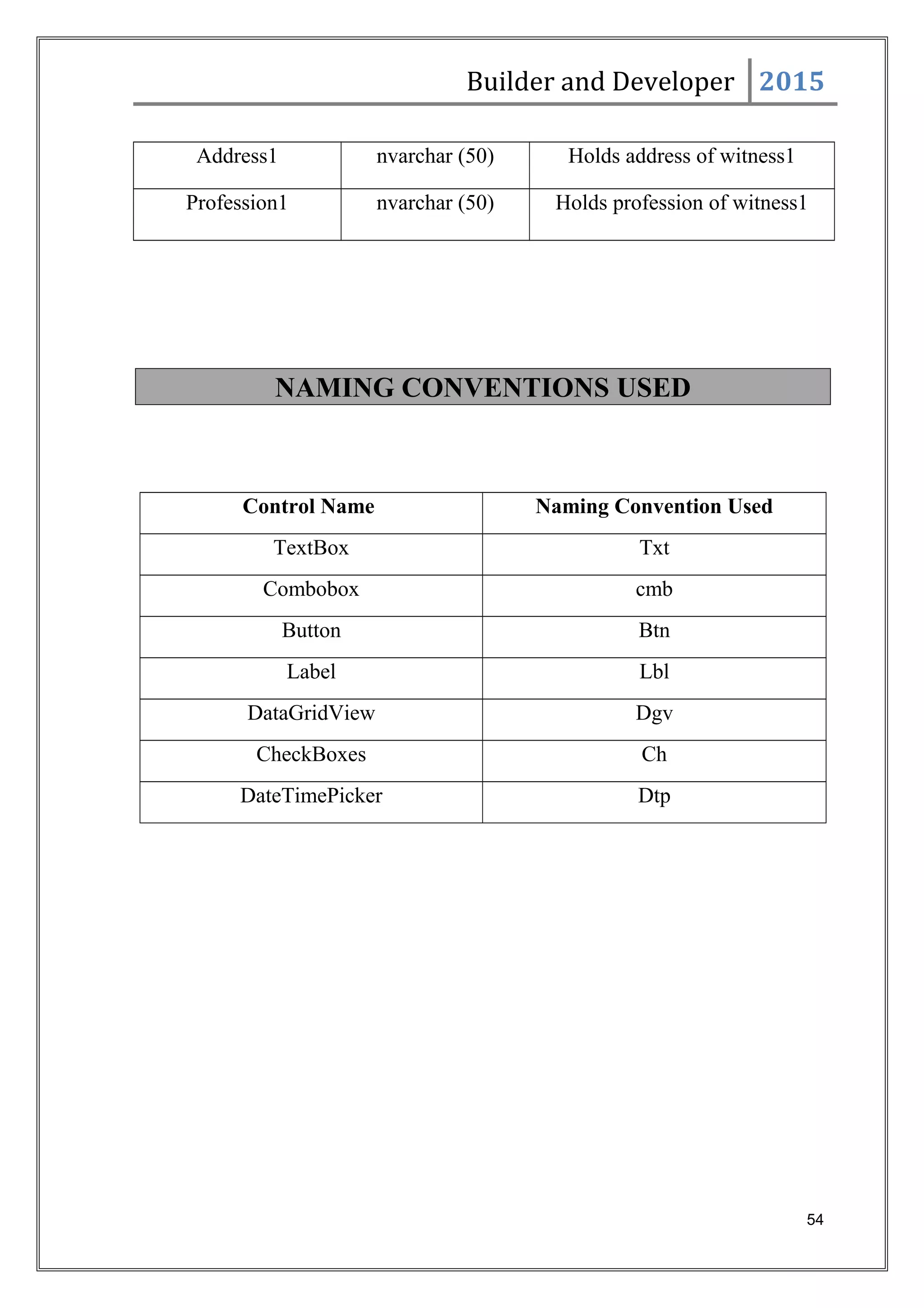 Builder and Developer 2015
Address1 nvarchar (50) Holds address of witness1
Profession1 nvarchar (50) Holds profession of witness1
NAMING CONVENTIONS USED
Control Name Naming Convention Used
TextBox Txt
Combobox cmb
Button Btn
Label Lbl
DataGridView Dgv
CheckBoxes Ch
DateTimePicker Dtp
54
 