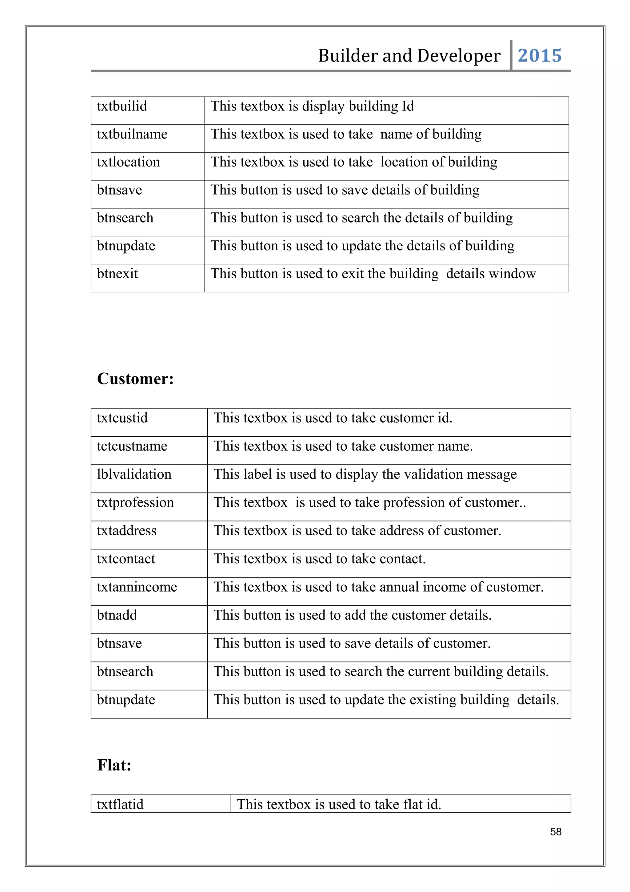 Builder and Developer 2015
txtbuilid This textbox is display building Id
txtbuilname This textbox is used to take name of building
txtlocation This textbox is used to take location of building
btnsave This button is used to save details of building
btnsearch This button is used to search the details of building
btnupdate This button is used to update the details of building
btnexit This button is used to exit the building details window
Customer:
txtcustid This textbox is used to take customer id.
tctcustname This textbox is used to take customer name.
lblvalidation This label is used to display the validation message
txtprofession This textbox is used to take profession of customer..
txtaddress This textbox is used to take address of customer.
txtcontact This textbox is used to take contact.
txtannincome This textbox is used to take annual income of customer.
btnadd This button is used to add the customer details.
btnsave This button is used to save details of customer.
btnsearch This button is used to search the current building details.
btnupdate This button is used to update the existing building details.
Flat:
txtflatid This textbox is used to take flat id.
58
 