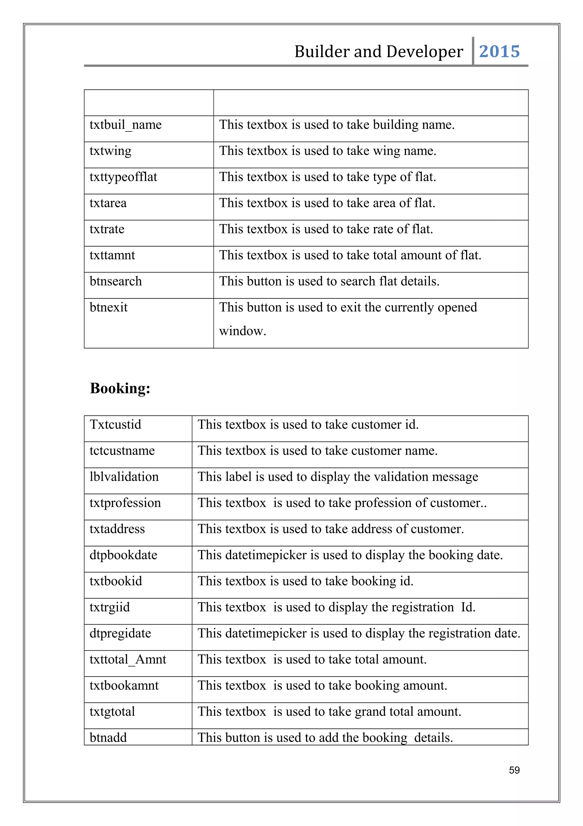 Builder and Developer 2015
txtbuil_name This textbox is used to take building name.
txtwing This textbox is used to take wing name.
txttypeofflat This textbox is used to take type of flat.
txtarea This textbox is used to take area of flat.
txtrate This textbox is used to take rate of flat.
txttamnt This textbox is used to take total amount of flat.
btnsearch This button is used to search flat details.
btnexit This button is used to exit the currently opened
window.
Booking:
Txtcustid This textbox is used to take customer id.
tctcustname This textbox is used to take customer name.
lblvalidation This label is used to display the validation message
txtprofession This textbox is used to take profession of customer..
txtaddress This textbox is used to take address of customer.
dtpbookdate This datetimepicker is used to display the booking date.
txtbookid This textbox is used to take booking id.
txtrgiid This textbox is used to display the registration Id.
dtpregidate This datetimepicker is used to display the registration date.
txttotal_Amnt This textbox is used to take total amount.
txtbookamnt This textbox is used to take booking amount.
txtgtotal This textbox is used to take grand total amount.
btnadd This button is used to add the booking details.
59
 