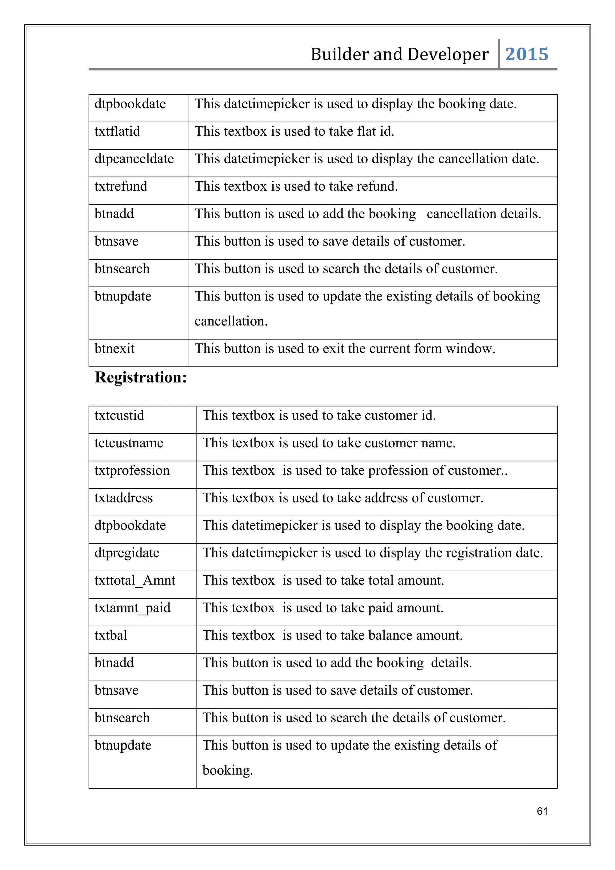 Builder and Developer 2015
dtpbookdate This datetimepicker is used to display the booking date.
txtflatid This textbox is used to take flat id.
dtpcanceldate This datetimepicker is used to display the cancellation date.
txtrefund This textbox is used to take refund.
btnadd This button is used to add the booking cancellation details.
btnsave This button is used to save details of customer.
btnsearch This button is used to search the details of customer.
btnupdate This button is used to update the existing details of booking
cancellation.
btnexit This button is used to exit the current form window.
Registration:
txtcustid This textbox is used to take customer id.
tctcustname This textbox is used to take customer name.
txtprofession This textbox is used to take profession of customer..
txtaddress This textbox is used to take address of customer.
dtpbookdate This datetimepicker is used to display the booking date.
dtpregidate This datetimepicker is used to display the registration date.
txttotal_Amnt This textbox is used to take total amount.
txtamnt_paid This textbox is used to take paid amount.
txtbal This textbox is used to take balance amount.
btnadd This button is used to add the booking details.
btnsave This button is used to save details of customer.
btnsearch This button is used to search the details of customer.
btnupdate This button is used to update the existing details of
booking.
61
 
