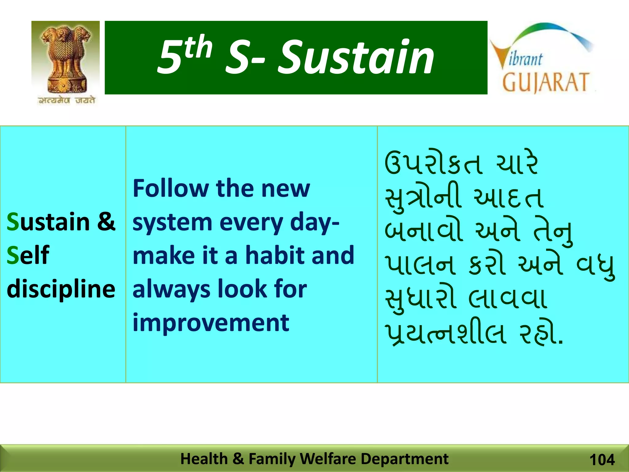 5th S- Sustain
Health & Family Welfare Department
Sustain &
Self
discipline
Follow the new
system every day-
make it a habit and
always look for
improvement
ઉપરોકત ચારે
સુત્રોની આિત
િનાવો અને તેનુ
પાલન કરો અને વધુ
સુધારો લાવવા
પ્રયત્નશીલ રહો.
104
 