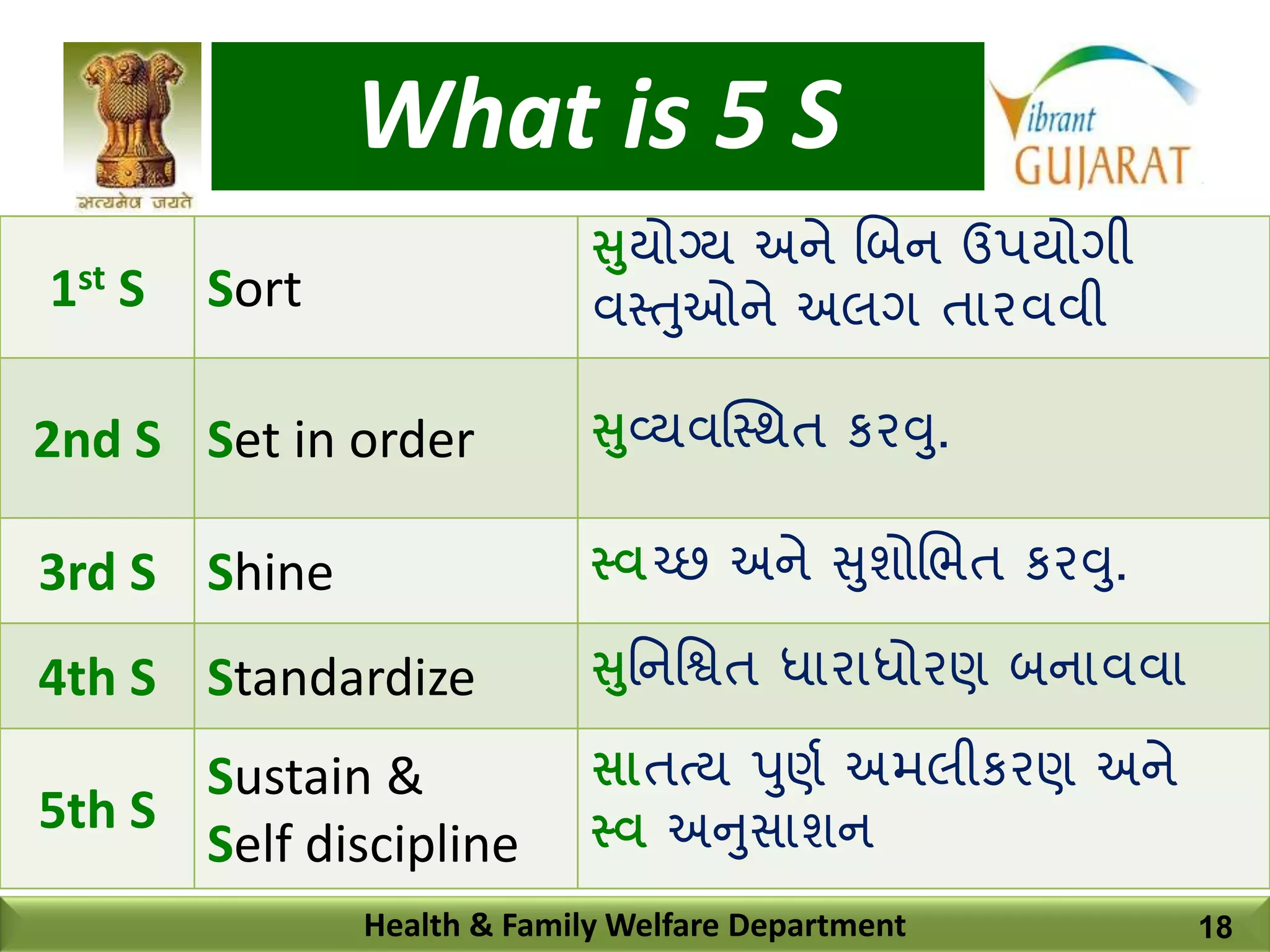 What is 5 S
Health & Family Welfare Department
1st S Sort
સુયોગ્ય અને બિન ઉપયોગી
વસ્તુઓને અલગ તારવવી
2nd S Set in order સુવ્યવસ્સ્િત કરવુ.
3rd S Shine સ્વચ્છ અને સુશોબિત કરવુ.
4th S Standardize સુનનનિત ધારાધોરણ િનાવવા
5th S
Sustain &
Self discipline
સાતત્ય પુણણ અમલીકરણ અને
સ્વ અનુસાશન
18
 