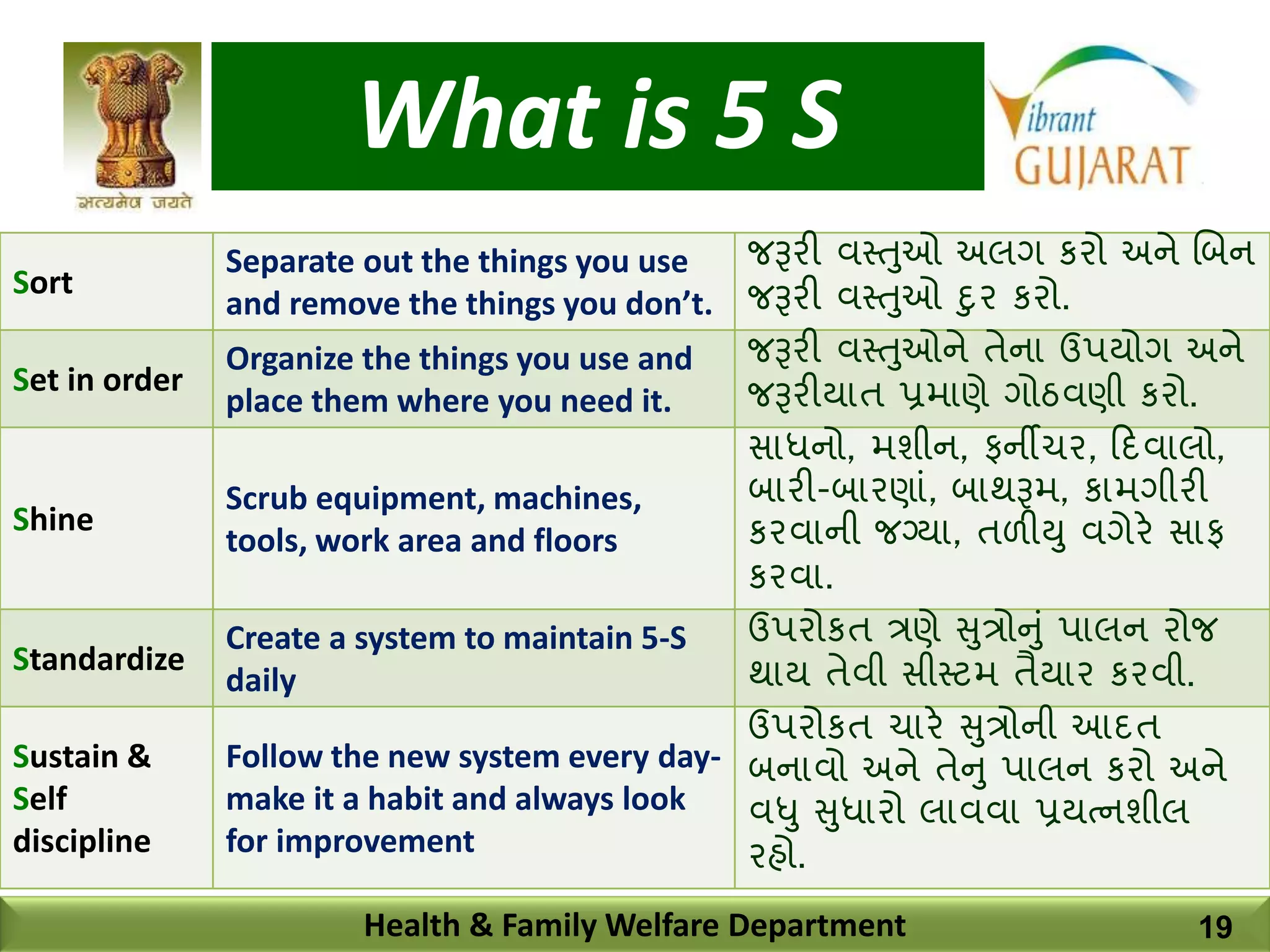 What is 5 S
Health & Family Welfare Department
Sort
Separate out the things you use
and remove the things you don’t.
જરૂરી વસ્તુઓ અલગ કરો અને બિન
જરૂરી વસ્તુઓ દુર કરો.
Set in order
Organize the things you use and
place them where you need it.
જરૂરી વસ્તુઓને તેના ઉપયોગ અને
જરૂરીયાત પ્રમાણે ગોઠવણી કરો.
Shine
Scrub equipment, machines,
tools, work area and floors
સાધનો, મશીન, ફનીચર, દિવાલો,
િારી-િારણાાં, િાિરૂમ, કામગીરી
કરવાની જગ્યા, તળીયુ વગેરે સાફ
કરવા.
Standardize
Create a system to maintain 5-S
daily
ઉપરોકત ત્રણે સુત્રોનુાં પાલન રોજ
િાય તેવી સીસ્ટમ તૈયાર કરવી.
Sustain &
Self
discipline
Follow the new system every day-
make it a habit and always look
for improvement
ઉપરોકત ચારે સુત્રોની આિત
િનાવો અને તેનુ પાલન કરો અને
વધુ સુધારો લાવવા પ્રયત્નશીલ
રહો.
19
 