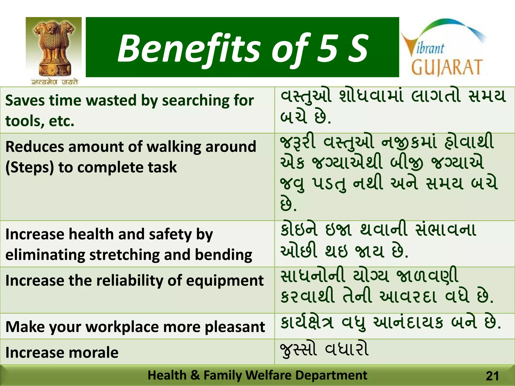 Benefits of 5 S
Health & Family Welfare Department
Saves time wasted by searching for
tools, etc.
વસ્તુઓ શોધવામાાં લાગતો સમય
બચે છે.
Reduces amount of walking around
(Steps) to complete task
જરૂરી વસ્તુઓ નજીકમાાં હોવાથી
એક જગ્યાએથી બીજી જગ્યાએ
જવુ પડતુ નથી અને સમય બચે
છે.
Increase health and safety by
eliminating stretching and bending
કોઇને ઇજા થવાની સાંભાવના
ઓછી થઇ જાય છે.
Increase the reliability of equipment સાધનોની યોગ્ય જાળવણી
કરવાથી તેની આવરદા વધે છે.
Make your workplace more pleasant કાયયક્ષેત્ર વધુ આનાંદાયક બને છે.
Increase morale જુસ્સો વધારો
21
 