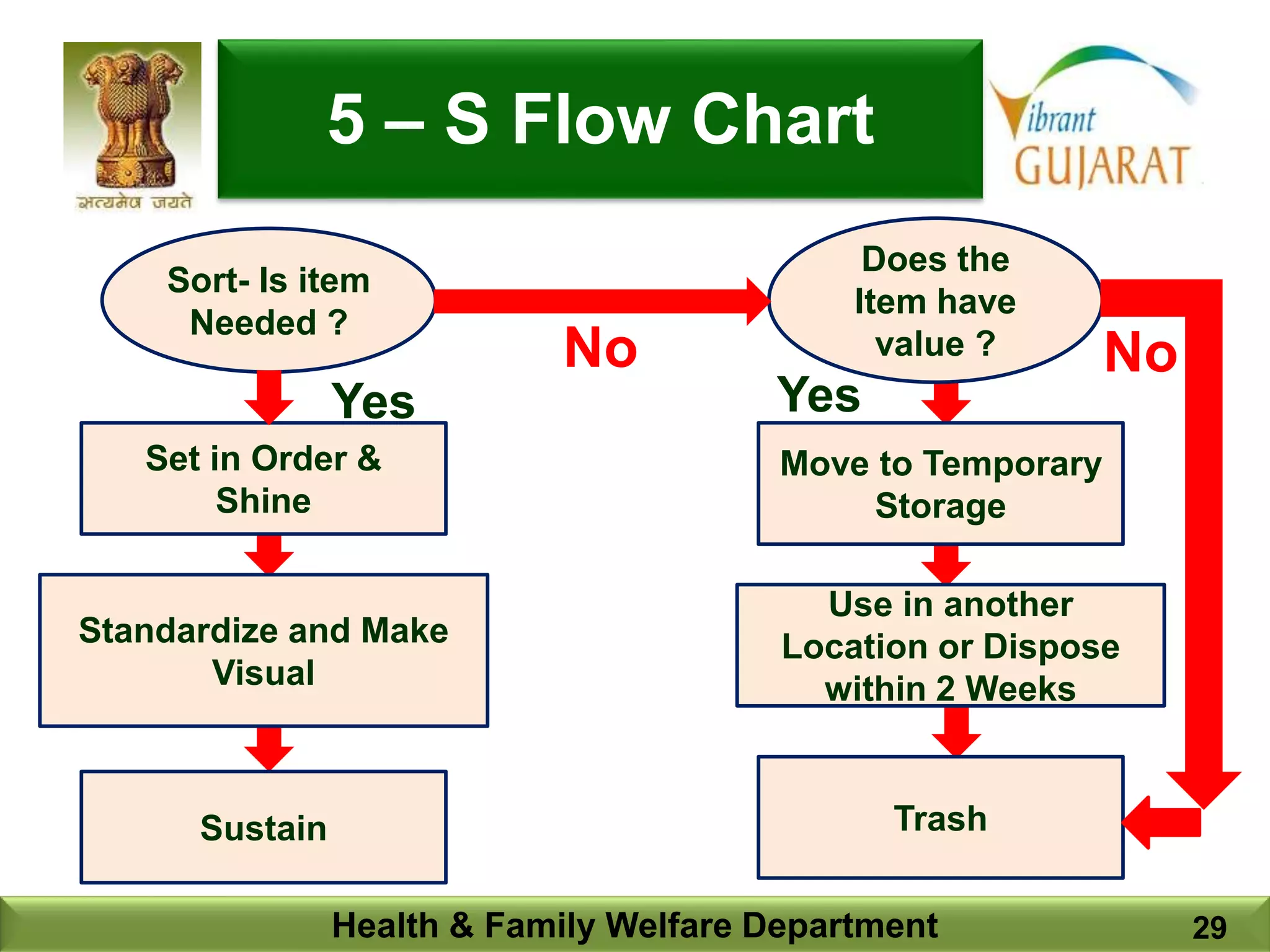 Health & Family Welfare Department 29
5 – S Flow Chart
Set in Order &
Shine
Sort- Is item
Needed ?
Does the
Item have
value ?
Standardize and Make
Visual
Sustain
Move to Temporary
Storage
Use in another
Location or Dispose
within 2 Weeks
Trash
Yes
No No
Yes
 