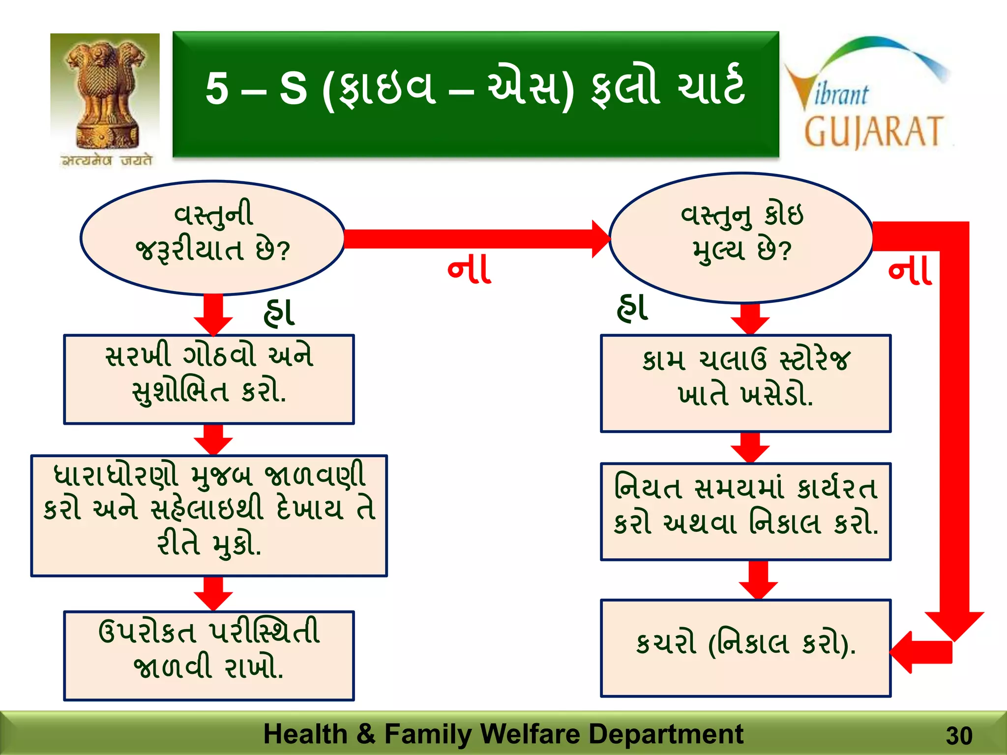 Health & Family Welfare Department 30
5 – S (ફાઇવ – એસ) ફલો ચાર્ય
સરખી ગોઠવો અને
સુશોભભત કરો.
વસ્તુની
જરૂરીયાત છે?
વસ્તુનુ કોઇ
મુલ્ય છે?
ધારાધોરણો મુજબ જાળવણી
કરો અને સહેલાઇથી દેખાય તે
રીતે મુકો.
ઉપરોકત પરીક્સ્થતી
જાળવી રાખો.
કામ ચલાઉ સ્ર્ોરેજ
ખાતે ખસેડો.
નનયત સમયમાાં કાયયરત
કરો અથવા નનકાલ કરો.
કચરો (નનકાલ કરો).
હા
ના ના
હા
 