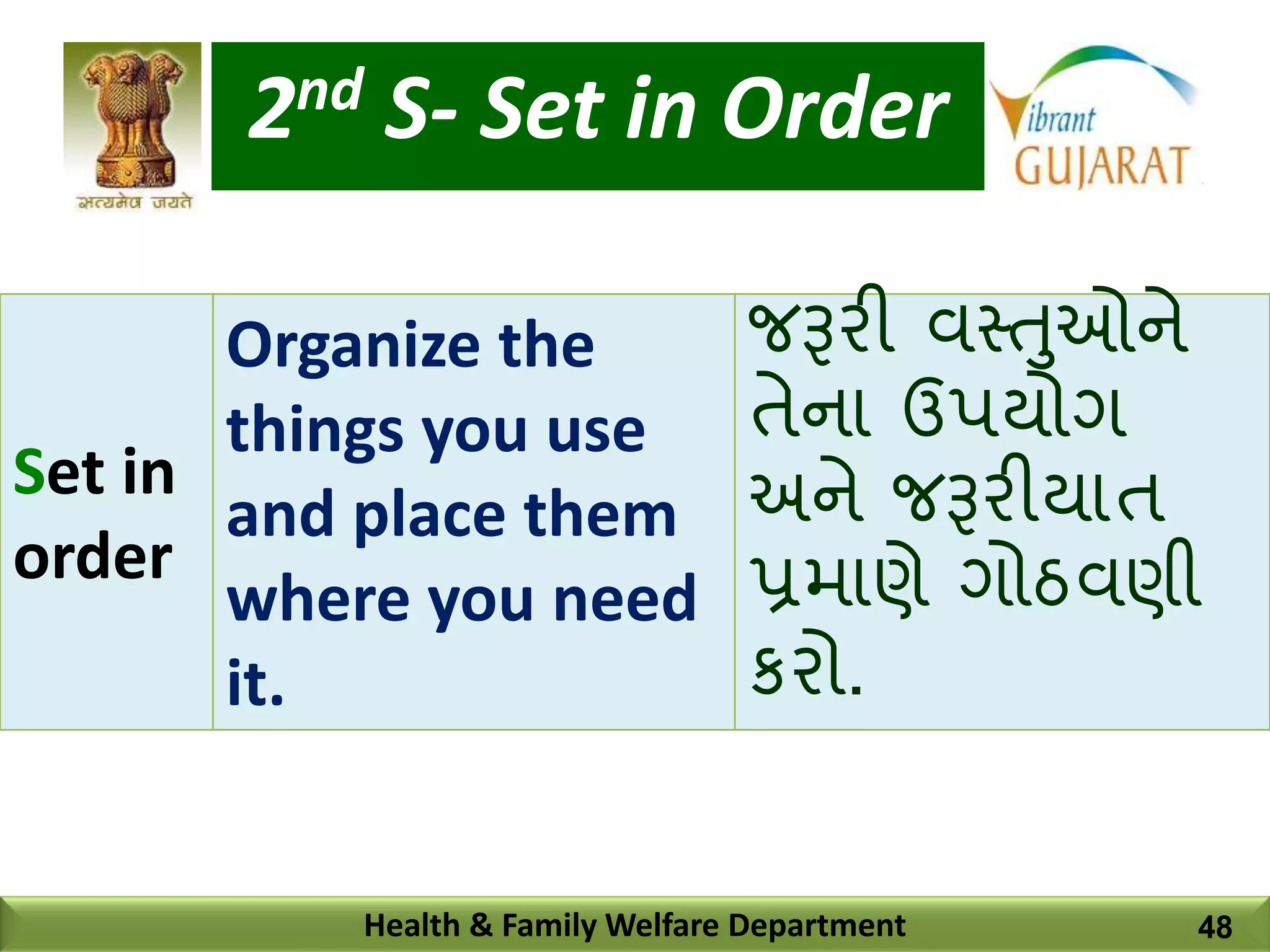 2nd S- Set in Order
Health & Family Welfare Department
Set in
order
Organize the
things you use
and place them
where you need
it.
જરૂરી વસ્તુઓને
તેના ઉપયોગ
અને જરૂરીયાત
પ્રમાણે ગોઠવણી
કરો.
48
 