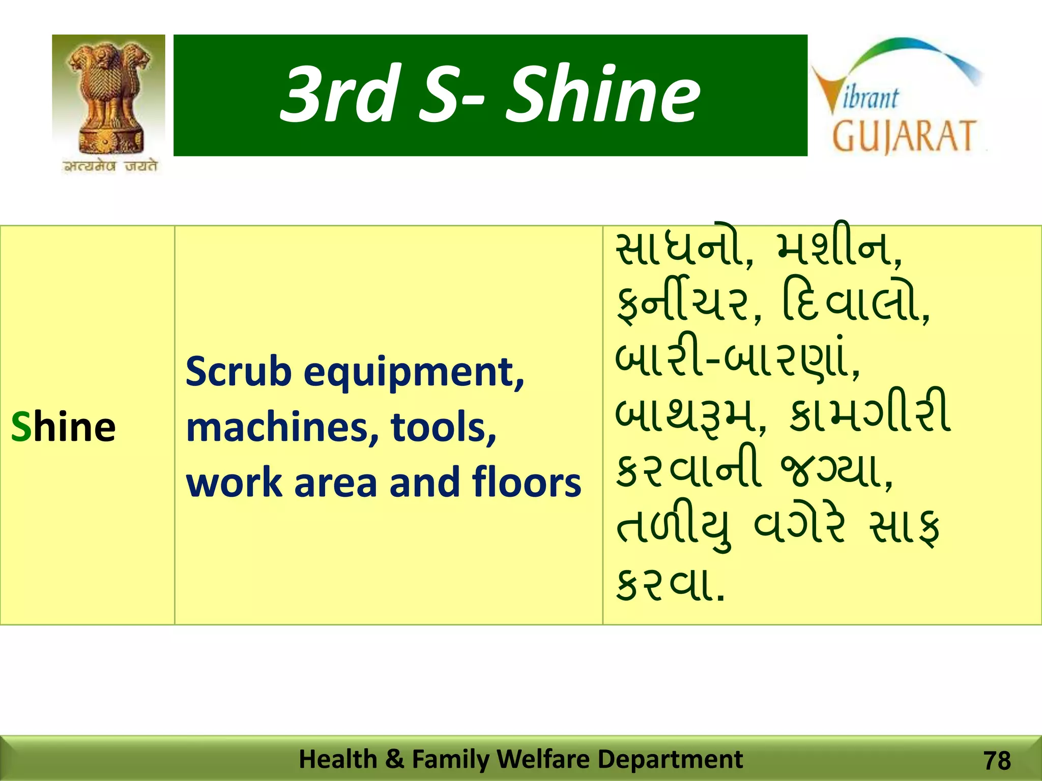 3rd S- Shine
Health & Family Welfare Department
Shine
Scrub equipment,
machines, tools,
work area and floors
સાધનો, મશીન,
ફનીચર, દિવાલો,
િારી-િારણાાં,
િાિરૂમ, કામગીરી
કરવાની જગ્યા,
તળીયુ વગેરે સાફ
કરવા.
78
 