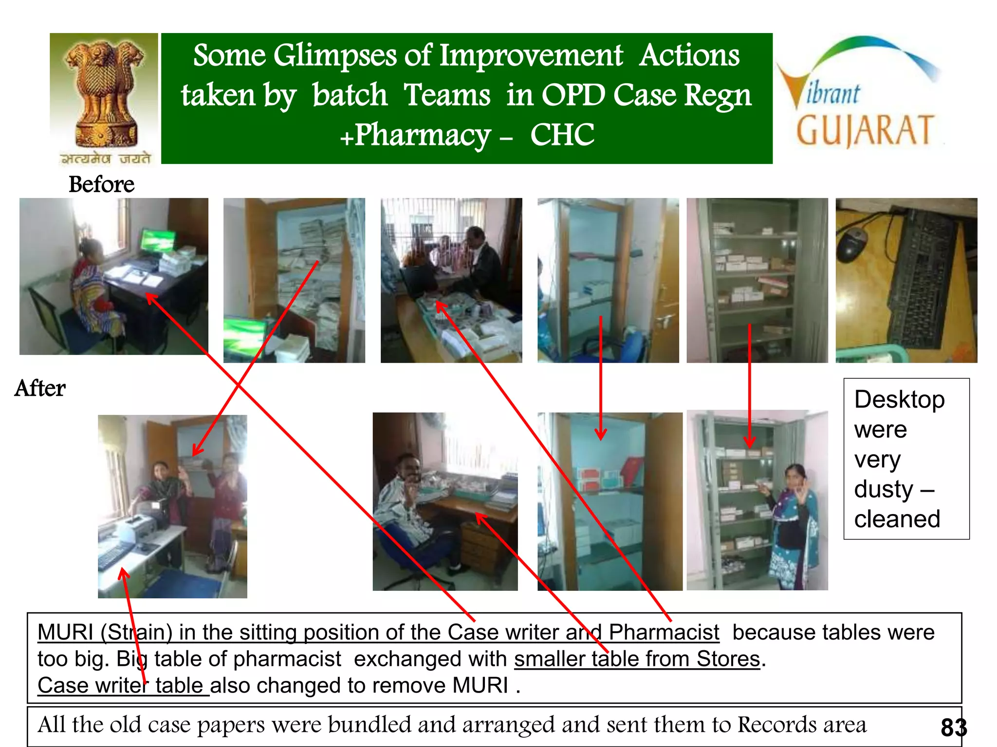 All the old case papers were bundled and arranged and sent them to Records area
Some Glimpses of Improvement Actions
taken by batch Teams in OPD Case Regn
+Pharmacy - CHC
Before
After
MURI (Strain) in the sitting position of the Case writer and Pharmacist because tables were
too big. Big table of pharmacist exchanged with smaller table from Stores.
Case writer table also changed to remove MURI .
Desktop
were
very
dusty –
cleaned
83
 