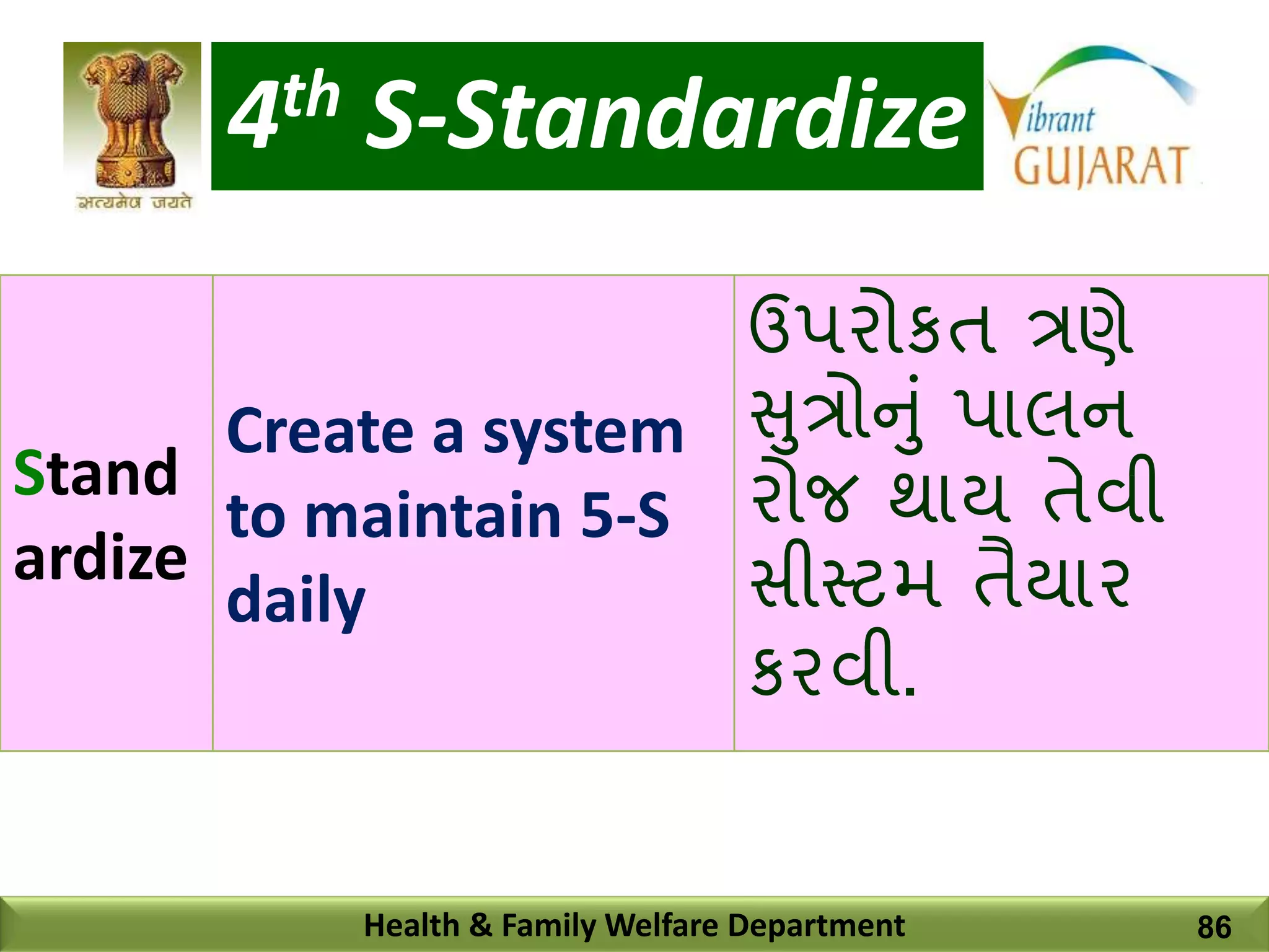 4th S-Standardize
Health & Family Welfare Department
Stand
ardize
Create a system
to maintain 5-S
daily
ઉપરોકત ત્રણે
સુત્રોનુાં પાલન
રોજ િાય તેવી
સીસ્ટમ તૈયાર
કરવી.
86
 