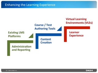 23 | ©2015 ON24, Inc.
Enhancing	
  the	
  Learning	
  Experience	
  
Administra0on	
  
and	
  Repor0ng	
  
Content	
  
Crea0on	
  
Learner	
  
Experience	
  
Exis0ng	
  LMS	
  
PlaRorms	
  
Course	
  /	
  Test	
  
Authoring	
  Tools	
  
Virtual	
  Learning	
  	
  
Environments	
  (VLEs)	
  
 
