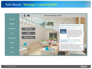 41 | ©2015 ON24, Inc.
Role-­‐Based:	
  “Manager”	
  Learning	
  Path	
  
 