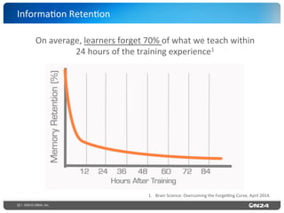 52 | ©2015 ON24, Inc.
Informa?on	
  Reten?on	
  
On	
  average,	
  learners	
  forget	
  70%	
  of	
  what	
  we	
  teach	
  within	
  
24	
  hours	
  of	
  the	
  training	
  experience1	
  
1.  Brain	
  Science:	
  Overcoming	
  the	
  Forgerng	
  Curve,	
  April	
  2014.	
  
 
