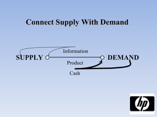 Connect Supply With Demand SUPPLY DEMAND Information Product Cash 