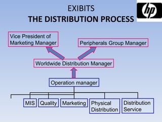 EXIBITS THE DISTRIBUTION PROCESS Operation manager MIS Quality Marketing Physical  Distribution Distribution  Service Vice President of  Marketing Manager Worldwide Distribution Manager Peripherals Group Manager 