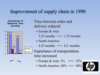   Improvement of supply chain in 1990 Time between order and delivery reduced Europe & Asia:  5.25 months  ==>  1.25 months  North-America:  4.25 months  ==>  0.2  months  Importance of transportation time increased Europe & Asia: 1%  ==>  12%  North-America: 20%  ==>  80% 