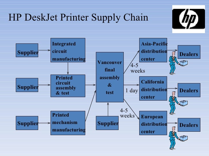 hp printer supply chain case study Hp deskjet printer supply chain hp case analysis hp printer case study hewlett-packard gains control of inventory and - e3 associates at hewlett-packard. hp printer supply chain case study Hp deskjet printer supply chain hp case analysis hp printer case study hewlett-packard gains control of inventory and - e3 associates at hewlett-packard.