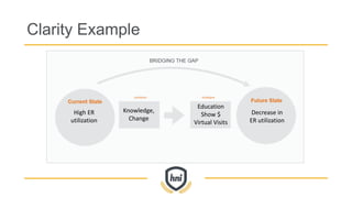 Clarity Example
High ER
utilization
Decrease in
ER utilization
Knowledge,
Change
Education
Show $
Virtual Visits
 