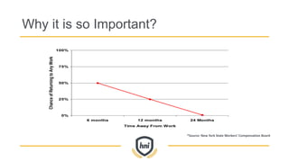Why it is so Important?
0%
25%
50%
75%
100%
6 months 12 months 24 Months
Time Away From Work
ChanceofReturningtoAnyWork
*Source: New York State Workers’ Compensation Board
 