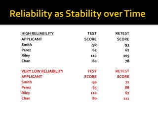 HIGH RELIABILITY TEST RETEST
APPLICANT SCORE SCORE
Smith 90 93
Perez 65 62
Riley 110 105
Chan 80 78
VERY LOW RELIABILITY TEST RETEST
APPLICANT SCORE SCORE
Smith 90 72
Perez 65 88
Riley 110 67
Chan 80 111
 