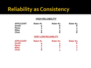 HIGH RELIABILITY
APPLICANT Rater #1 Rater #2 Rater #3
Smith 9 8 8
Perez 5 6 5
Riley 4 5 5
Chan 8 8 8
VERY LOW RELIABILITY
APPLICANT Rater #1 Rater #2 Rater #3
Smith 9 5 6
Perez 5 9 4
Riley 4 2 7
Chan 8 4 2
 