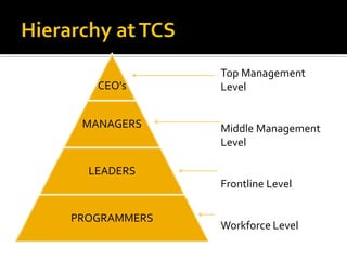 CEO’s
MANAGERS
LEADERS
PROGRAMMERS
Top Management
Level
Middle Management
Level
Frontline Level
Workforce Level
 