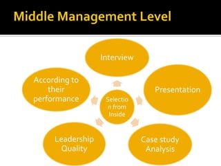 Selectio
n from
Inside
Interview
Presentation
Case study
Analysis
Leadership
Quality
According to
their
performance
 