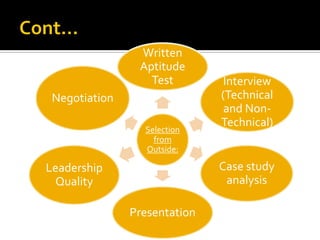 Selection
from
Outside:
Written
Aptitude
Test Interview
(Technical
and Non-
Technical)
Case study
analysis
Presentation
Leadership
Quality
Negotiation
 