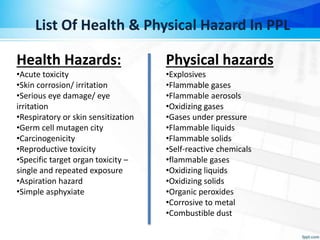 List Of Health & Physical Hazard In PPL
Health Hazards:
•Acute toxicity
•Skin corrosion/ irritation
•Serious eye damage/ eye
irritation
•Respiratory or skin sensitization
•Germ cell mutagen city
•Carcinogenicity
•Reproductive toxicity
•Specific target organ toxicity –
single and repeated exposure
•Aspiration hazard
•Simple asphyxiate
Physical hazards
•Explosives
•Flammable gases
•Flammable aerosols
•Oxidizing gases
•Gases under pressure
•Flammable liquids
•Flammable solids
•Self-reactive chemicals
•flammable gases
•Oxidizing liquids
•Oxidizing solids
•Organic peroxides
•Corrosive to metal
•Combustible dust
 