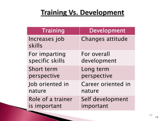 10
Training Development
Increases job
skills
Changes attitude
For imparting
specific skills
For overall
development
Short term
perspective
Long term
perspective
Job oriented in
nature
Career oriented in
nature
Role of a trainer
is important
Self development
important
Training Vs. Development
10
 