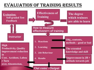 Evaluation:
Self-graded Test
Feedback
Effectiveness of
Training
The degree
which trainees
are able to learn
Instructor
How to measure
effectiveness of training
1. Reactions
2. Learning
3. Job Behaviour
4. Results
Obj., contents,
methods – good or bad
The extended
knowledge and skill
Improvement in JB +
attitude towards job
High
Productivity, Quality
improvement reduction
in
Cost, Accident, Labou
r Turn
over, Absenteeism,
Out come / Output
 