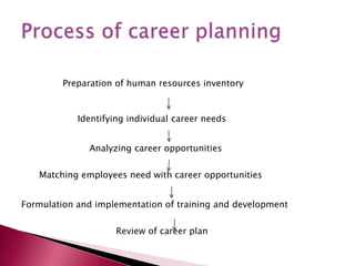 Preparation of human resources inventory
Identifying individual career needs
Analyzing career opportunities
Matching employees need with career opportunities
Formulation and implementation of training and development
Review of career plan
 