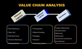 VALUE CHAIN ANALYSIS
Plant Warehouse
Open Yard
Bulk Ware house
Chemical Warehouse
Packing Material
Transportation
Material handling
Packaging
Shipment
Information systems
Supply of Natural Gas
Desulphurization
Reforming
Methanation
Compression and Synthesis
Urea Reaction
 