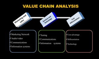 VALUE CHAIN ANALYSIS
Marketing Network
Audio/video
Communications
Information systems
Testing
Communications
Information systems
Cost advantage
Differentiation
Technology
 