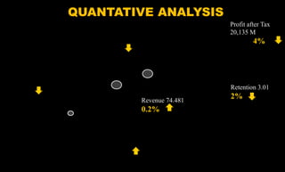 Modification Philosophy
QUANTATIVE ANALYSIS
Profit after Tax
20,135 M
4%
Revenue 74.481
0.2%
Retention 3.01
2%
 