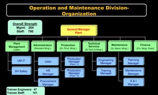 Operation and Maintenance Division-
Organization
Overall Strength
Mgmt: 264
Staff: 790
Trainee Engineers: 47
Trainee Staff: 161
UM IT
SH Safety
CMO
HR
Manager
Procurement
Manager
Planning
Manager
Maintenance
Manager
E & I
Manager
Production
Manager
(Plant - I)
Production
Manager
(Plant - II)
Engineering
Manager
Training
Manager
General Manager
Plant
Plant
Management
(GMP)
Administration
(Resident Mngr.)
Production
(Sr. Prod. Mngr.)
Technical
Services
(Sr.Tech.S.Mngr.)
Maintenance
(Sr. Maint. Mngr.)
Finance
(Fin. Mngr. Plant)
 