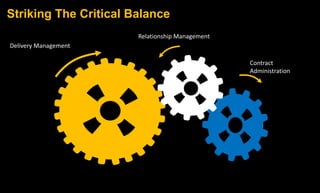 Delivery Management
Relationship Management
Contract
Administration
Striking The Critical Balance
Delivery Management
Relationship Management
Contract
Administration
 