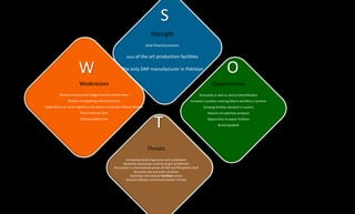 W
T
O
S
Strength
Solid financial position
State of the art production facilities
The only DAP manufacturer in Pakistan
Weaknesses
Mature industry with clogged overall market share
Reliance on depleting natural resource
Dependency on costly logistics in the absence of proper railway netwrok
Fixed customer base
Narrow product line
Opportunities
Horizontal as well as vertical diversification
Increase in product covering Macro and Micro nutrients
Growing fertilizer demand in country
Absence of substitute products
Opportunity to export fertilizer
Brand Goodwill
Threats
Increasing trend of gas price and curtailment
Depleting natural gas reserves & gas curtailment
Fluctuation in international prices of DAP and Phosphoric Acid
Domestic law and order situation
Declining international fertilizer prices
General inflation and environmental threats
 