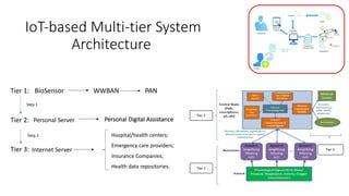 IoT-based	Multi-tier	System	
Architecture
BioSensorTier	1: WWBAN
Tier	2:
Tier	3:
Personal	Server Personal	Digital	Assistan...