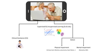 IoT in	Health	Care
Clinical	Assistance	(CA)
Supervised	&	Unsupervised	Learning	(SL	&	USL)	
Physical	Impairment Mental	Impa...