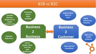 Business
2
Business
Business
2
Customer
Complex
Business
Model due to
longer
decision cycle
Interested
only in
basic
template
Selective
Sales Force
Derive
greater value
from the
lead
qualification
Sophisticated
Web 2.0
users
Highly
performing
websites
High social
media
presence
Have web 2.0
consultants
B2B vs B2C
 