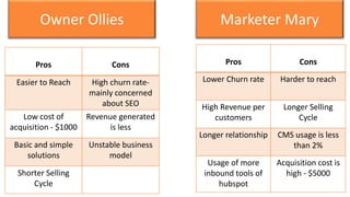 Owner Ollies Marketer Mary
Pros Cons
Easier to Reach High churn rate-
mainly concerned
about SEO
Low cost of
acquisition - $1000
Revenue generated
is less
Basic and simple
solutions
Unstable business
model
Shorter Selling
Cycle
Pros Cons
Lower Churn rate Harder to reach
High Revenue per
customers
Longer Selling
Cycle
Longer relationship CMS usage is less
than 2%
Usage of more
inbound tools of
hubspot
Acquisition cost is
high - $5000
 