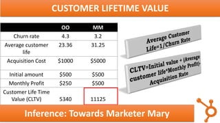 OO MM
Churn rate 4.3 3.2
Average customer
life
23.36 31.25
Acquisition Cost $1000 $5000
Initial amount $500 $500
Monthly Profit $250 $500
Customer Life Time
Value (CLTV) 5340 11125
CUSTOMER LIFETIME VALUE
Inference: Towards Marketer Mary
 