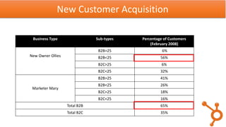 Business Type Sub-types Percentage of Customers
(February 2008)
New Owner Ollies
B2B>25 6%
B2B<25 56%
B2C>25 6%
B2C<25 32%
Marketer Mary
B2B>25 41%
B2B<25 26%
B2C>25 18%
B2C<25 16%
Total B2B 65%
Total B2C 35%
New Customer Acquisition
 