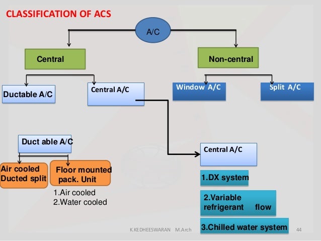 Types Of Building Air Conditioning Systems Types Of Building Air Conditioning Systems