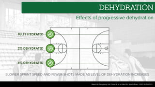 Effects of progressive dehydration
SLOWER SPRINT SPEED AND FEWER SHOTS MADE AS LEVEL OF DEHYDRATION INCREASES
Baker LB, Dougherty KA, Chow M, et. al. Med Sci Sports Exerc. 2007;39:1114-1123.
DEHYDRATION
FULLY HYDRATED
2% DEHYDRATED
4% DEHYDRATED
 